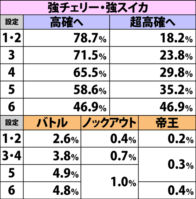 4.4.2 中確滞在時・各役成立時の内部状態移行率&餓狼チャンス当選率