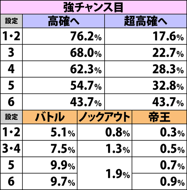 4.4.2 中確滞在時・各役成立時の内部状態移行率&餓狼チャンス当選率