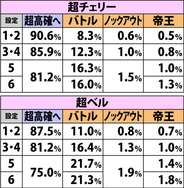 4.4.2 中確滞在時・各役成立時の内部状態移行率&餓狼チャンス当選率