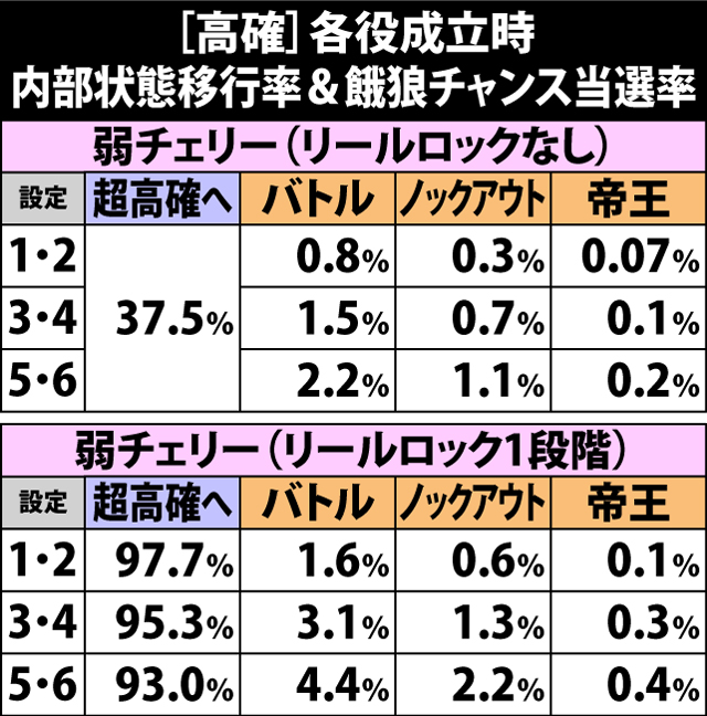 4.5.1 高確滞在時・各役成立時の内部状態移行率&餓狼チャンス当選率