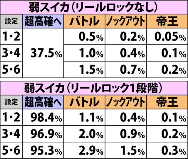 4.5.1 高確滞在時・各役成立時の内部状態移行率&餓狼チャンス当選率