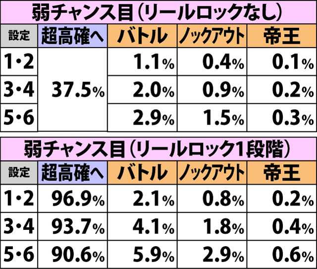 4.5.2 高確滞在時・各役成立時の内部状態移行率&餓狼チャンス当選率