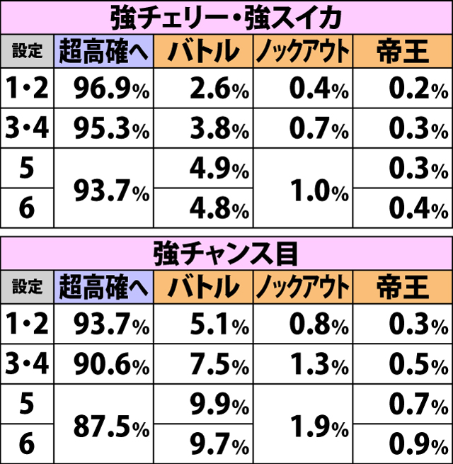 4.5.2 高確滞在時・各役成立時の内部状態移行率&餓狼チャンス当選率