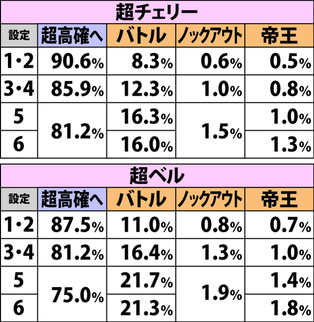 4.5.2 高確滞在時・各役成立時の内部状態移行率&餓狼チャンス当選率