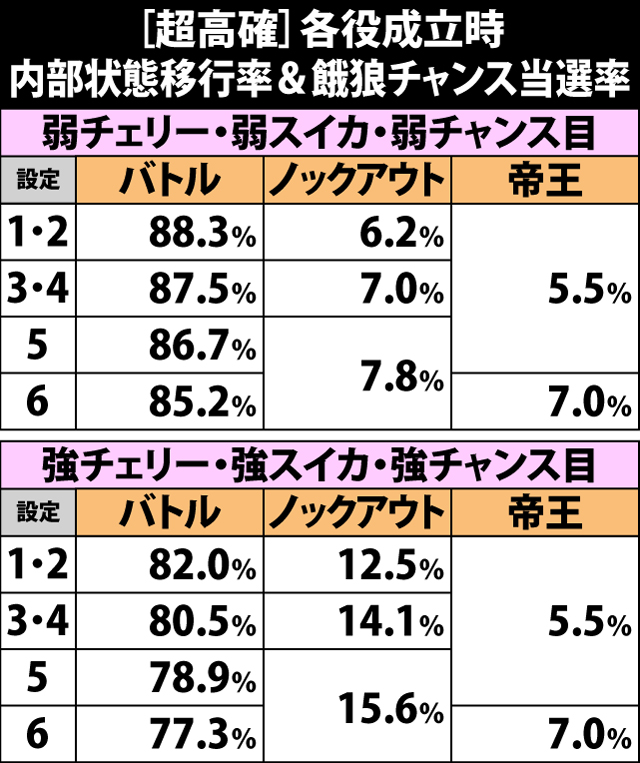 4.6.1 超高確滞在時・各役成立時の餓狼チャンス当選率