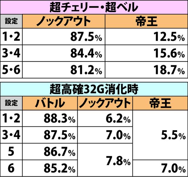 4.6.1 超高確滞在時・各役成立時の餓狼チャンス当選率