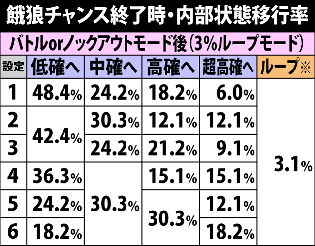 4.7.1 餓狼チャンス終了時・内部状態移行率