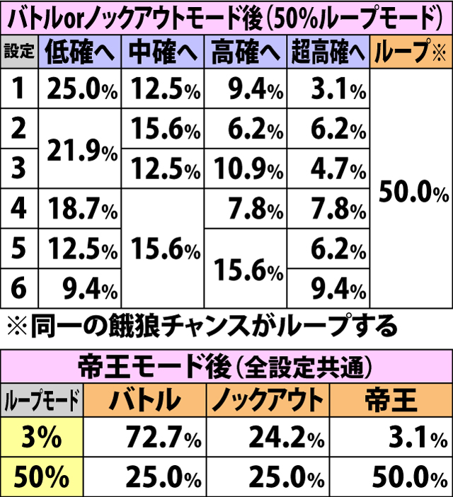 4.7.1 餓狼チャンス終了時・内部状態移行率