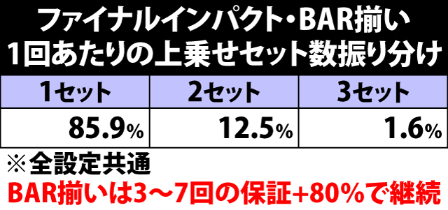 4.8.1 ファイナルインパクト・BAR揃い1回あたりの上乗せセット数振り分け