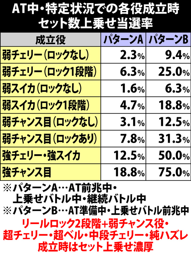 5.1.1 AT中・特定状況時のセット数上乗せ当選率