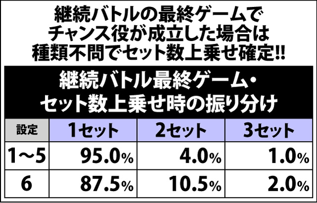 5.1.1 AT中・特定状況時のセット数上乗せ当選率