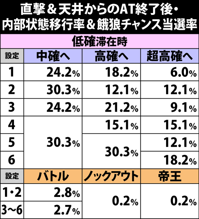 4.1.1 直撃&天井からのAT当選後・内部状態移行率&餓狼チャンス当選率