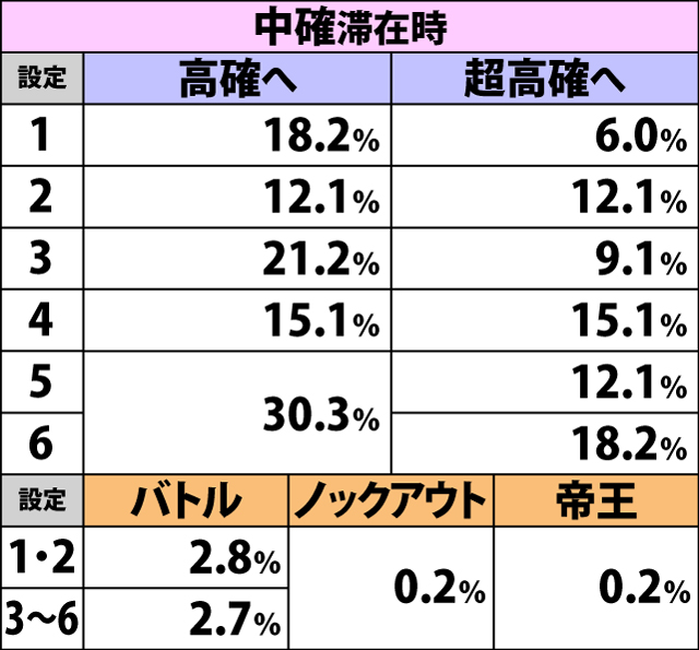 4.1.1 直撃&天井からのAT当選後・内部状態移行率&餓狼チャンス当選率