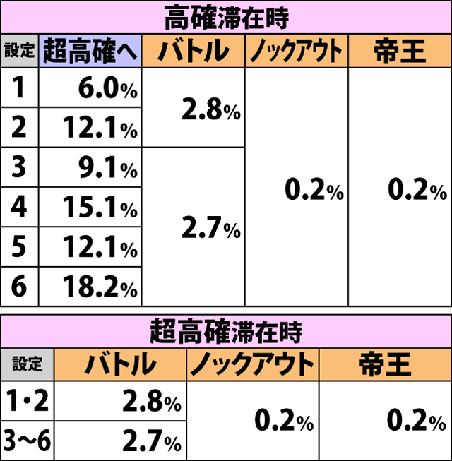 4.1.2 直撃&天井からのAT当選後・内部状態移行率&餓狼チャンス当選率