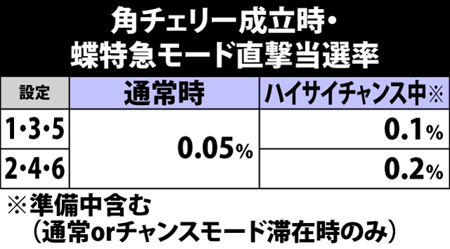 3.9.1 角チェリー成立時・蝶特急モード直撃当選率