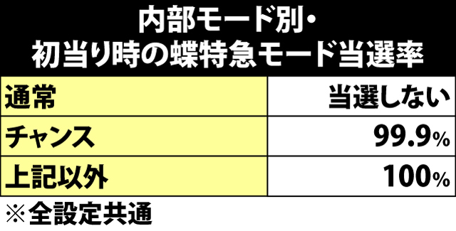 3.3.1 内部モード別・初当りゲーム数振り分け