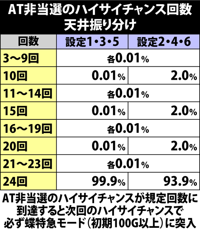 3.10.1 蝶特急モード非当選のハイサイチャンス回数天井振り分け