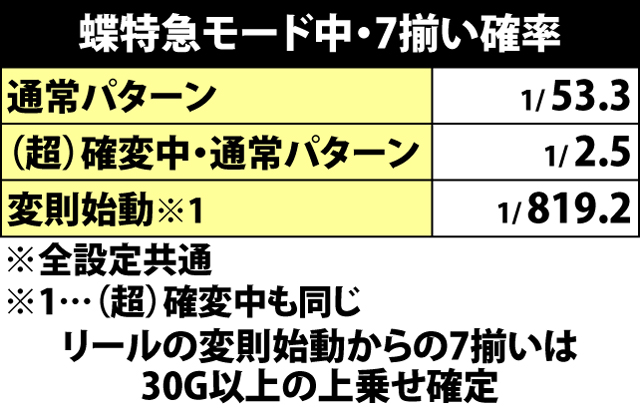 4.4.1 蝶特急モード中・7揃い確率