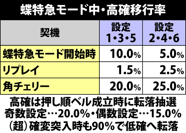 4.5.1 蝶特急モード中・内部状態移行率