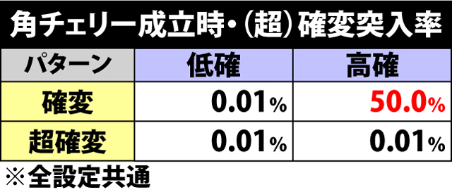 4.6.1 角チェリー成立時・確変&超確変突入率