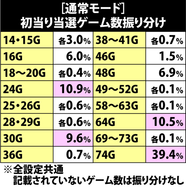 3.4.1 通常滞在時・初当り当選ゲーム数振り分け