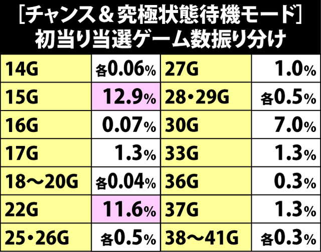 3.5.1 チャンス&究極状態待機滞在時・初当り当選ゲーム数振り分け