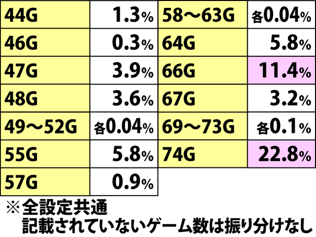 3.5.1 チャンス&究極状態待機滞在時・初当り当選ゲーム数振り分け