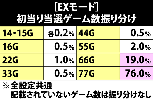 3.6.1 EX滞在時・初当り当選ゲーム数振り分け