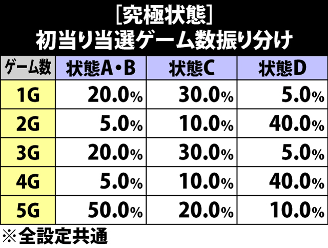 3.7.1 究極状態滞在時・初当り当選ゲーム数振り分け