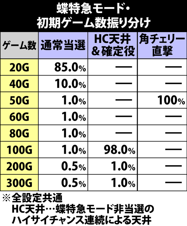 4.1.1 蝶特急モード・初期ゲーム数振り分け