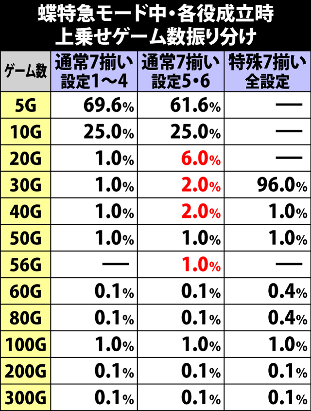 4.2.1 蝶特急モード中・各役成立時の上乗せゲーム数振り分け