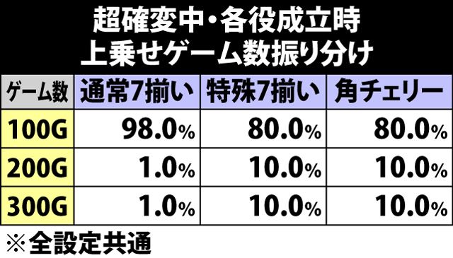 4.3.1 (超)確変中・各役成立時の上乗せゲーム数振り分け