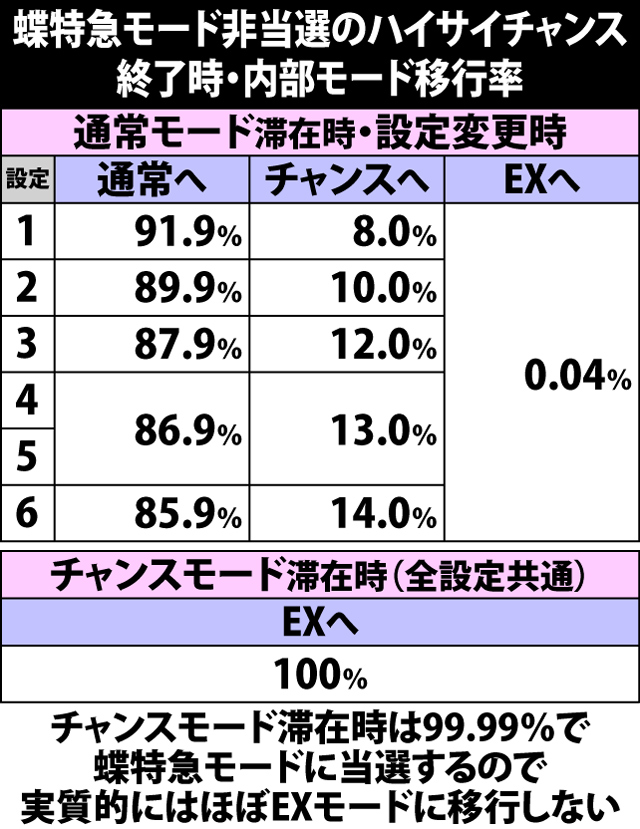 3.1.1 ハイサイチャンス終了時・内部モード移行率