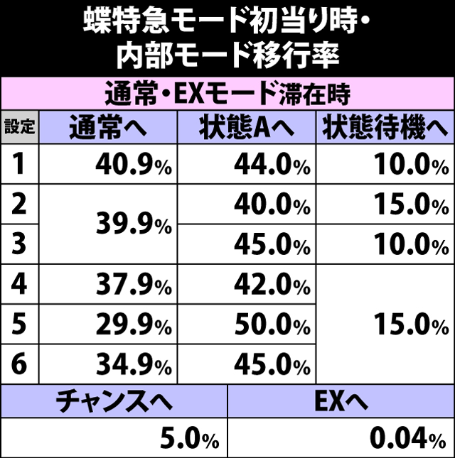 3.2.1 蝶特急モード終了時・内部モード移行率