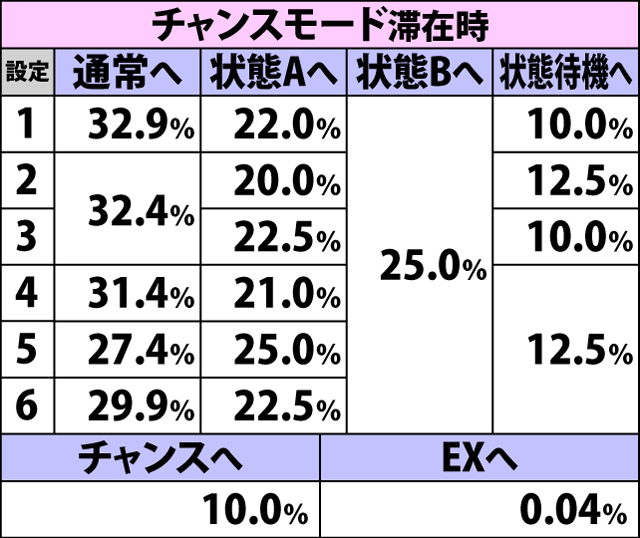 3.2.1 蝶特急モード終了時・内部モード移行率