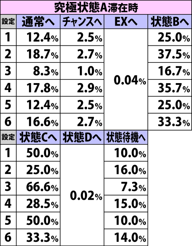 3.2.2 蝶特急モード終了時・内部モード移行率