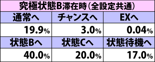 3.2.2 蝶特急モード終了時・内部モード移行率