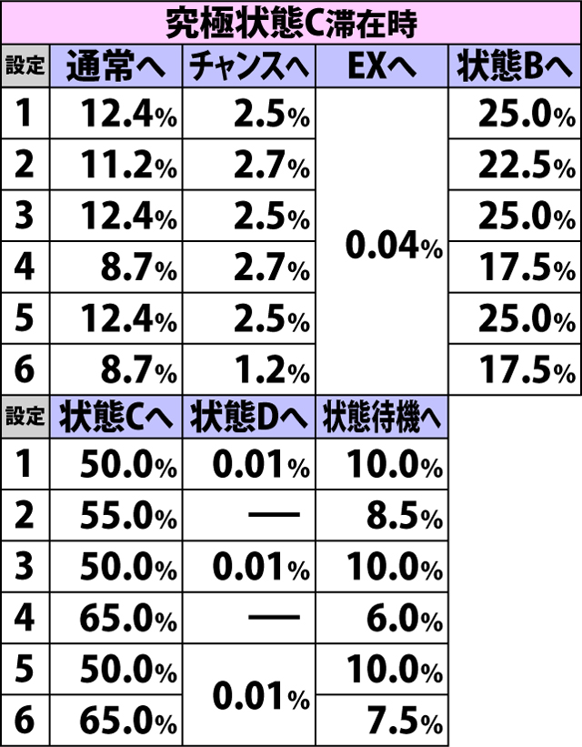 3.2.2 蝶特急モード終了時・内部モード移行率