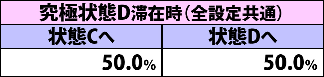 3.2.2 蝶特急モード終了時・内部モード移行率