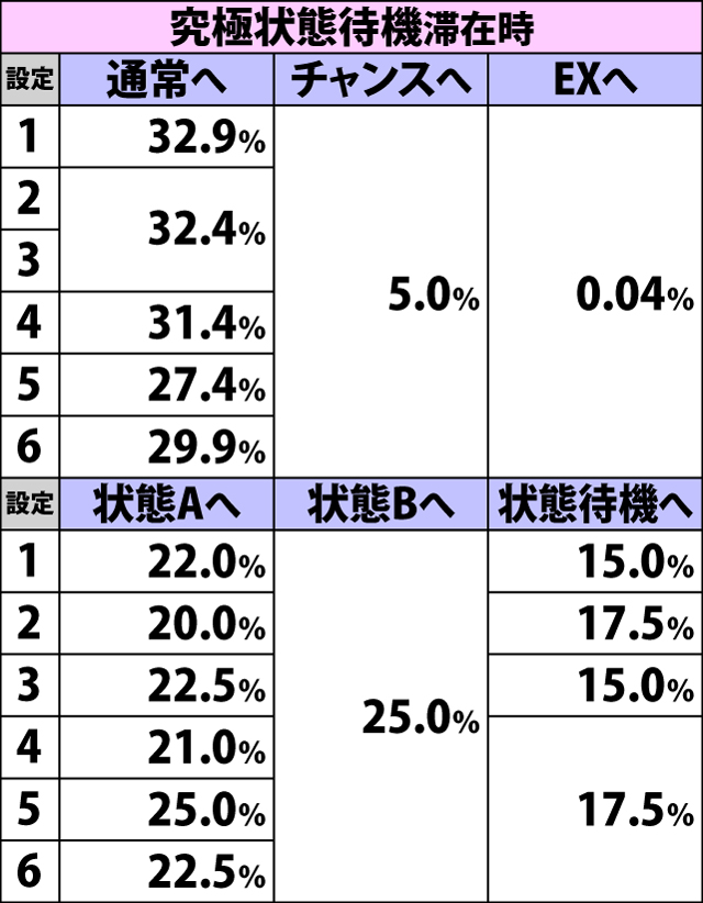 3.2.2 蝶特急モード終了時・内部モード移行率