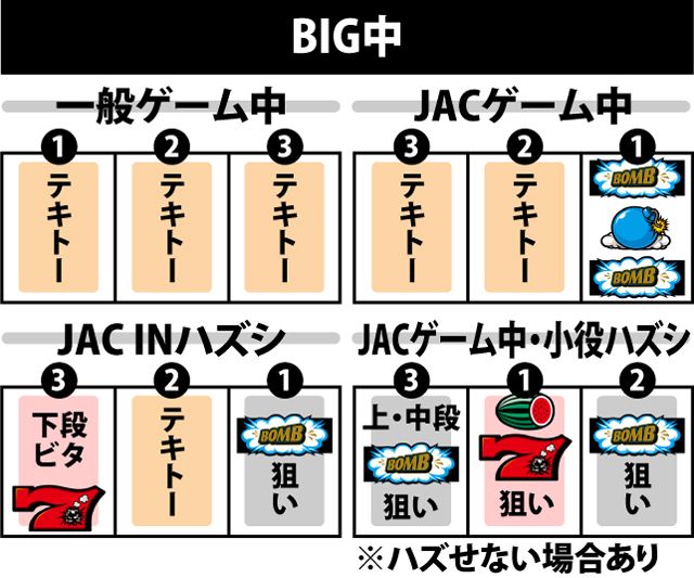 ボーナス中の打ち方