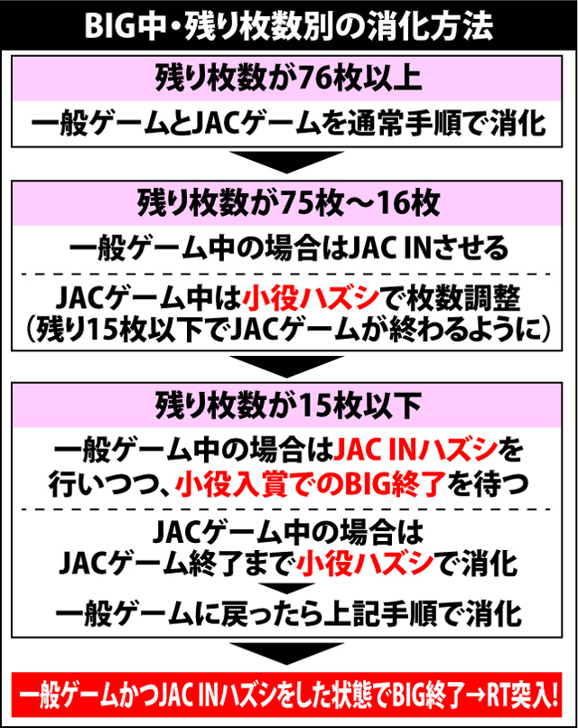 2.5.1 BIGボーナスの仕様と消化方法