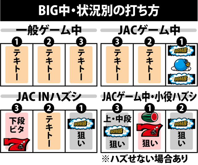 2.5.1 BIGボーナスの仕様と消化方法