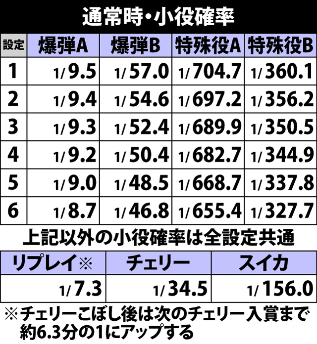 3.1.1 通常時・小役確率