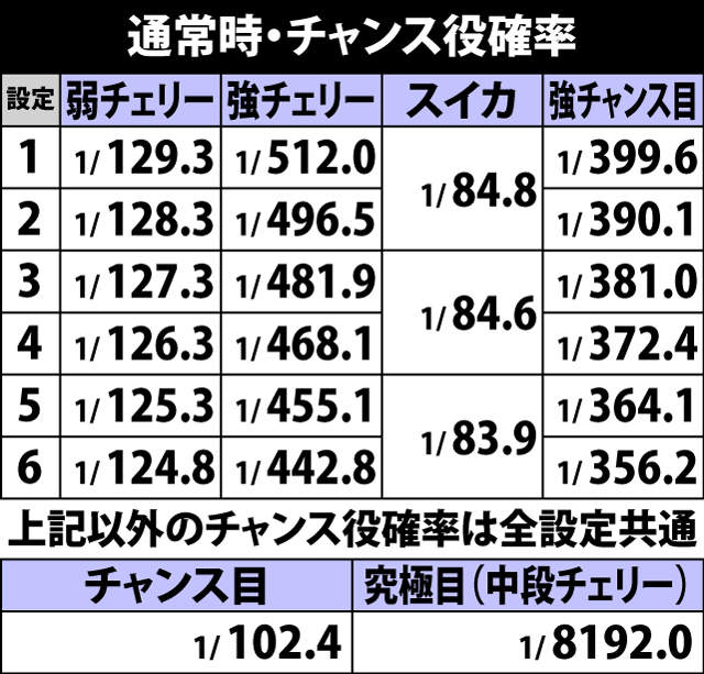 4.9.1 通常時・チャンス役確率