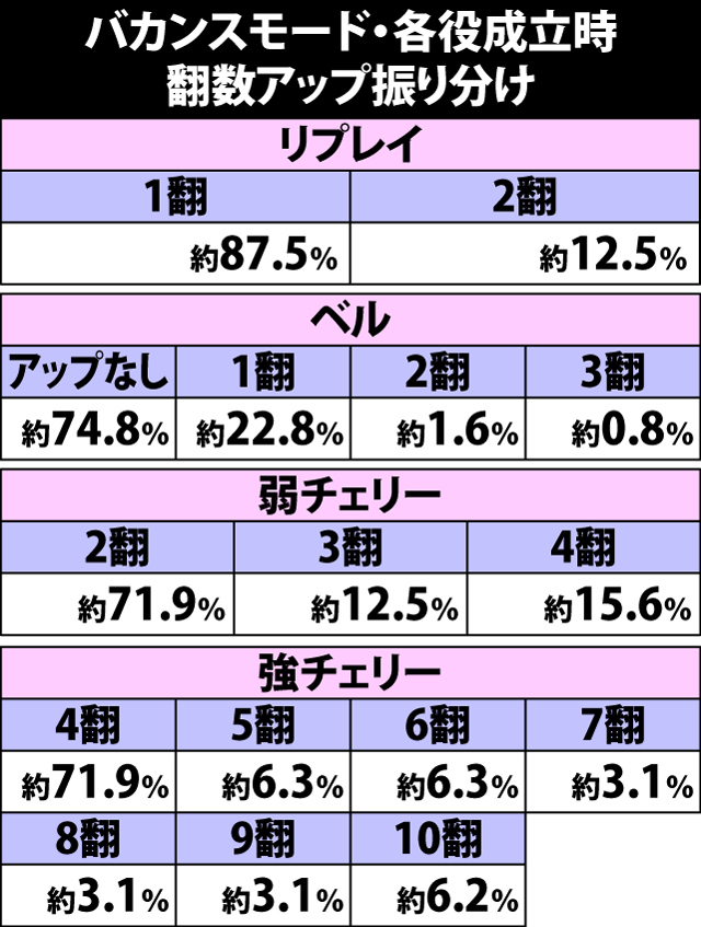 4.10.1 バカンスモード・各役成立時の翻数アップ振り分け