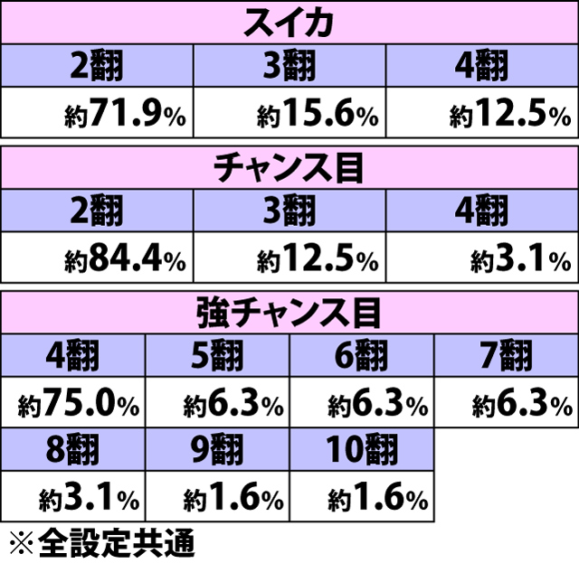 4.10.1 バカンスモード・各役成立時の翻数アップ振り分け