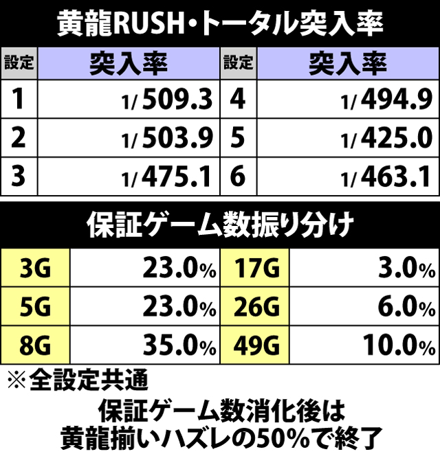 5.3.1 黄龍RUSH・トータル突入率&保証ゲーム数振り分け&その他のポイント