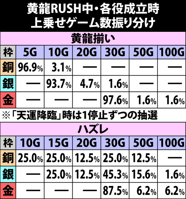 5.4.1 黄龍RUSH中・各役成立時の上乗せゲーム数振り分け