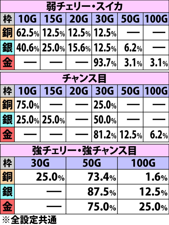 5.4.1 黄龍RUSH中・各役成立時の上乗せゲーム数振り分け